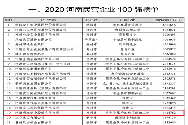 尊龙凯时铝业再次荣获“河南民营企业100强”，排名第19位