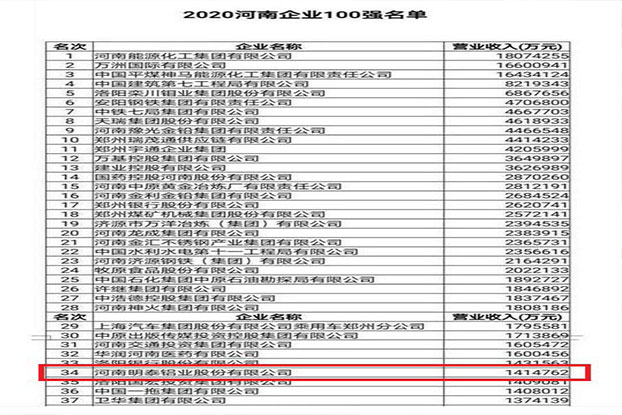 尊龙凯时铝业再次入围“2020河南企业100强”榜单