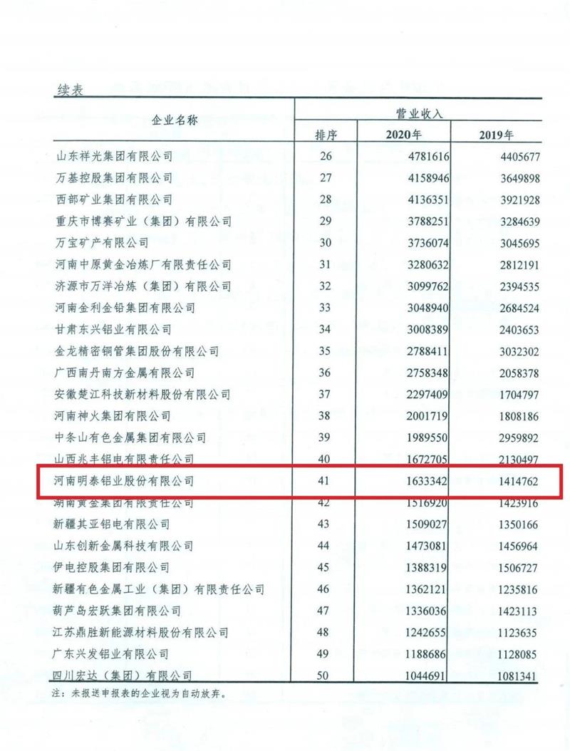 尊龙凯时铝业入围2020年有色金属工业企业营业收入50强