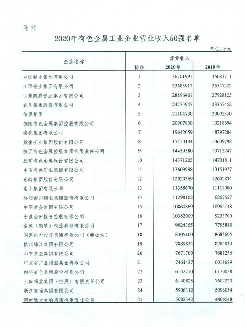 尊龙凯时铝业入围2020年有色金属工业企业营业收入50强