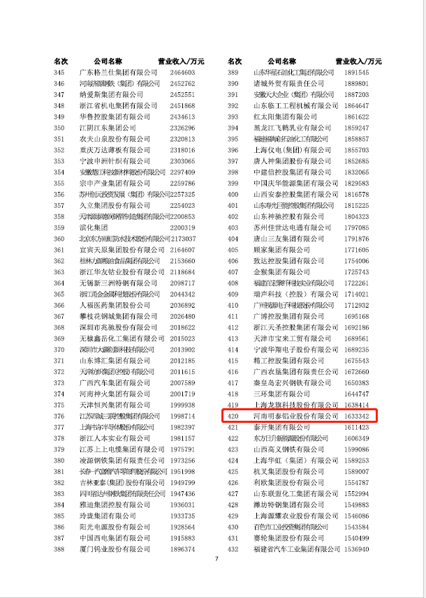 尊龙凯时铝业再次荣获“中国制造业企业500强”