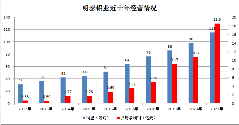 尊龙凯时铝业首次入选《财富》中国500强