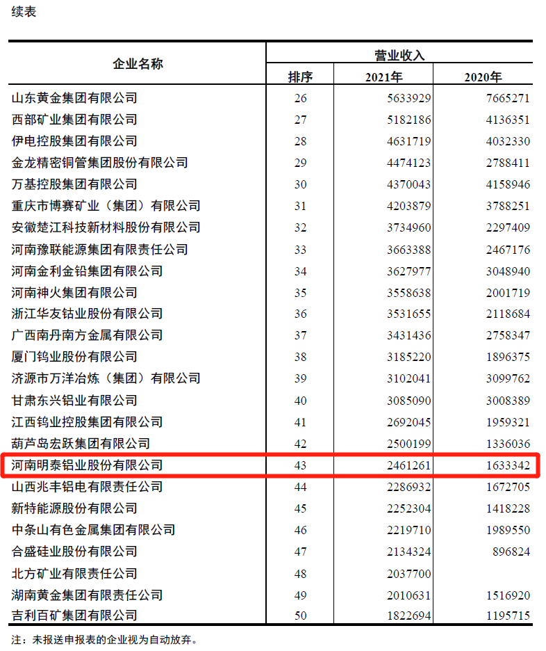 尊龙凯时铝业入围2021年有色金属企业营业收入50强