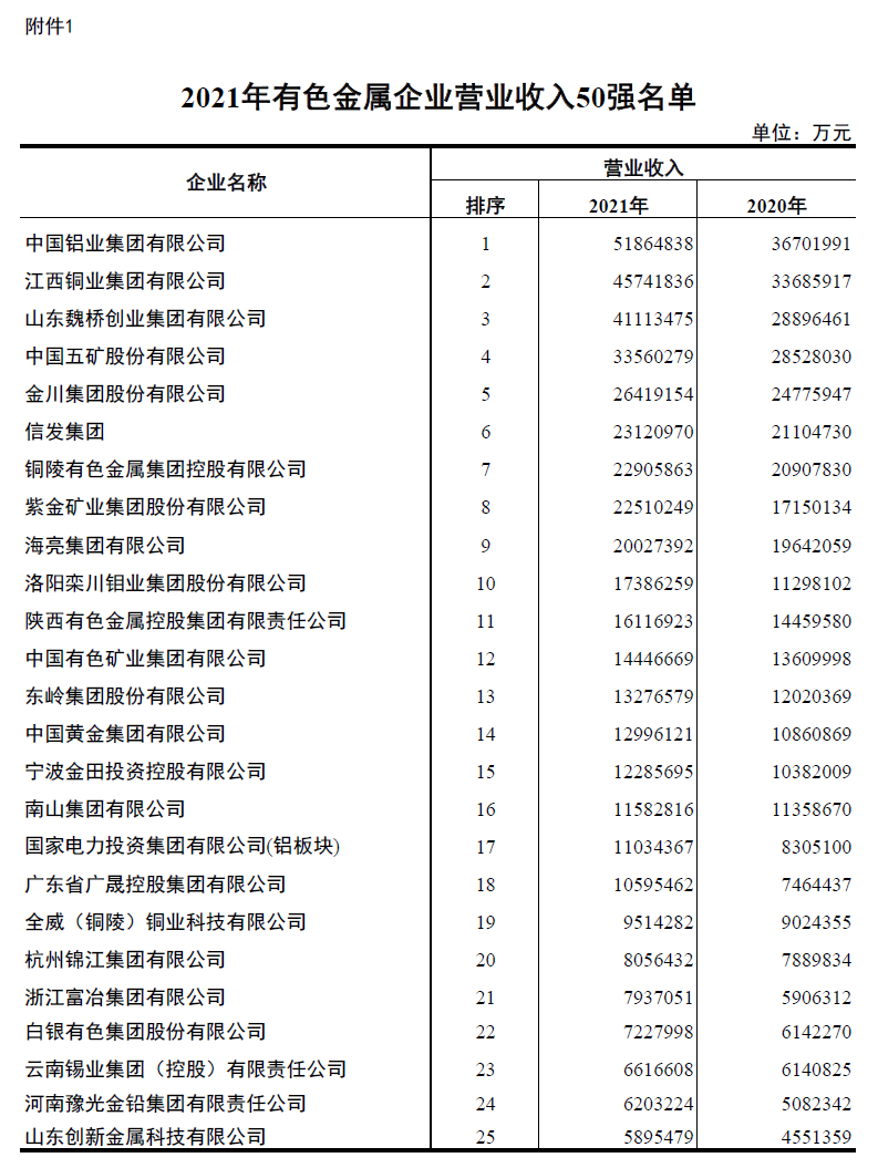 尊龙凯时铝业入围2021年有色金属企业营业收入50强