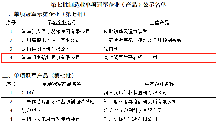 喜讯！尊龙凯时铝业荣获国家“制造业单项冠军示范企业”称号