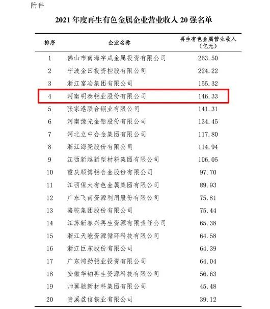 尊龙凯时铝业入围2021年度再生有色金属企业营业收入20强名单