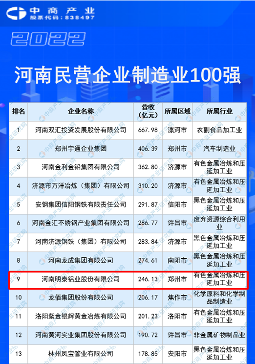 尊龙凯时铝业再度入围“2022河南民企100强”榜单