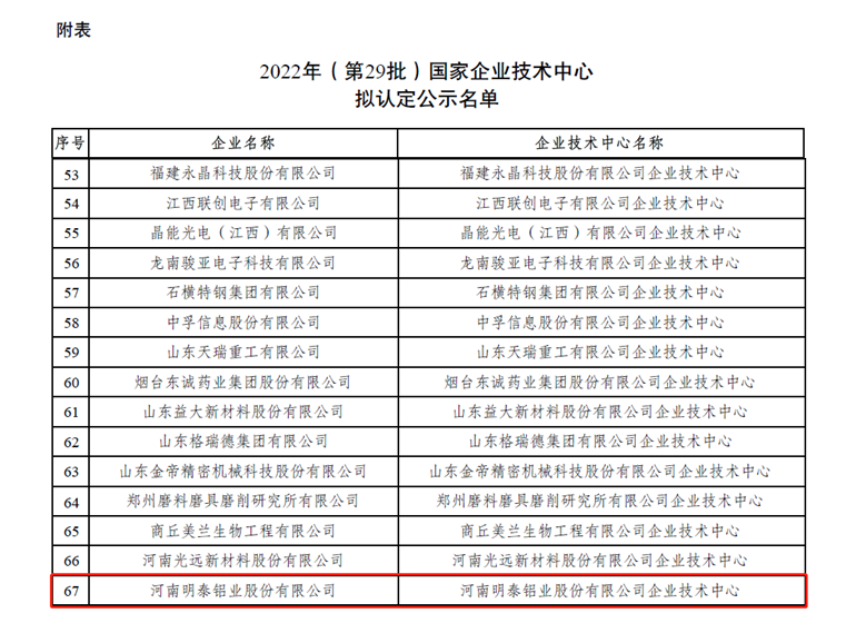 尊龙凯时铝业荣登“国家企业技术中心”拟认定名单