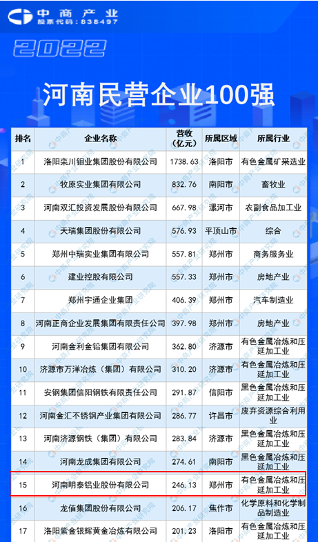 尊龙凯时铝业再度入围“2022河南民企100强”榜单