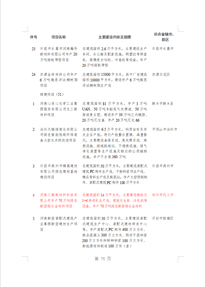 绿色赋能！义瑞新材项目上榜省重点建设项目名单