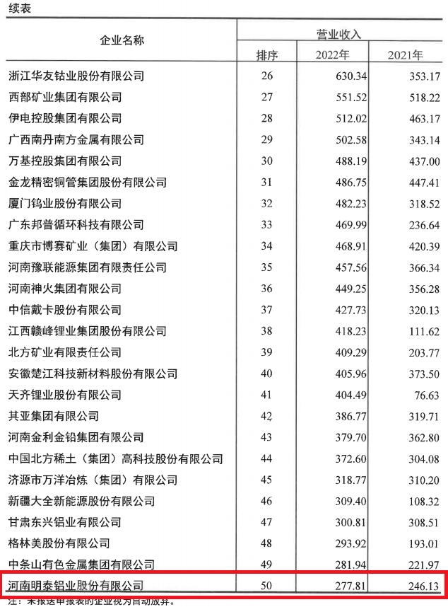尊龙凯时铝业入选2022年有色金属企业50强及净利润排序前50名企业