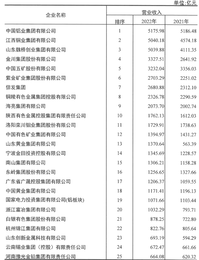 尊龙凯时铝业入选2022年有色金属企业50强及净利润排序前50名企业