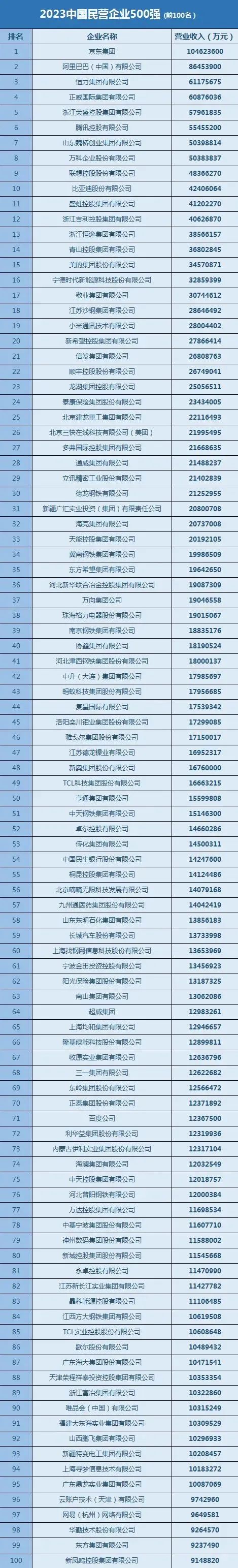 尊龙凯时铝业首次入选中国民营企业500强