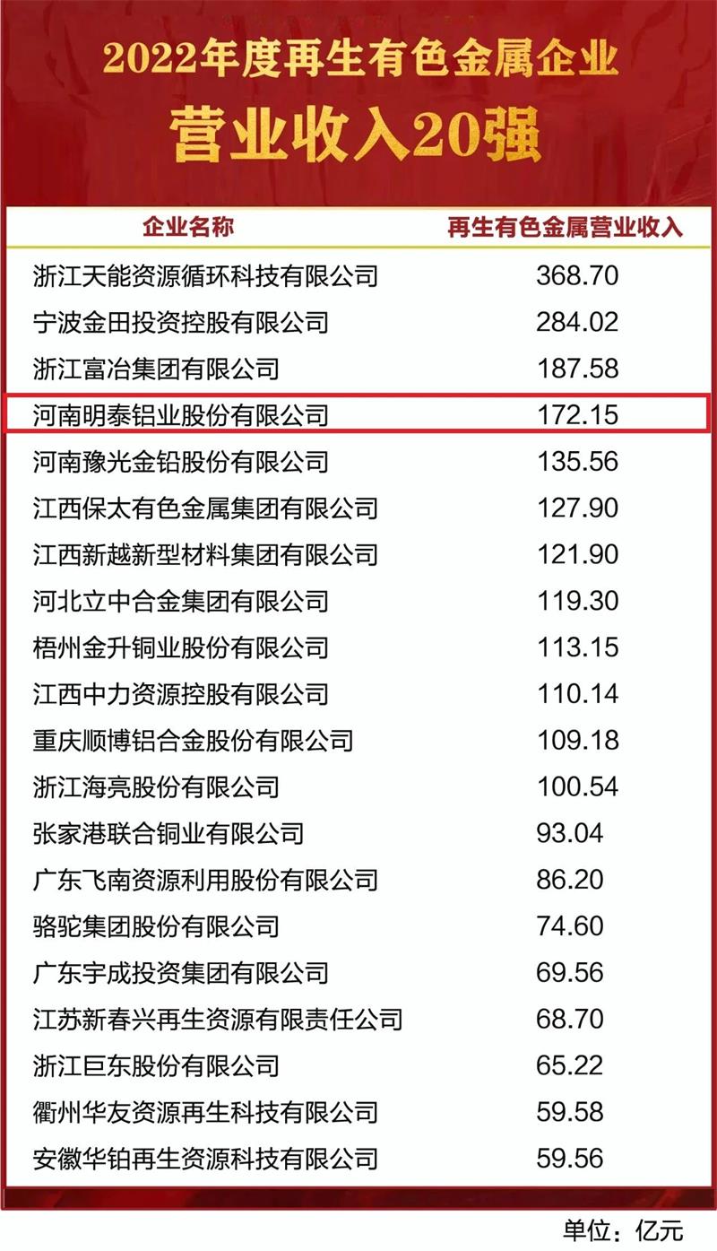 尊龙凯时铝业荣获“2022年度再生有色金属企业营业收入20强”