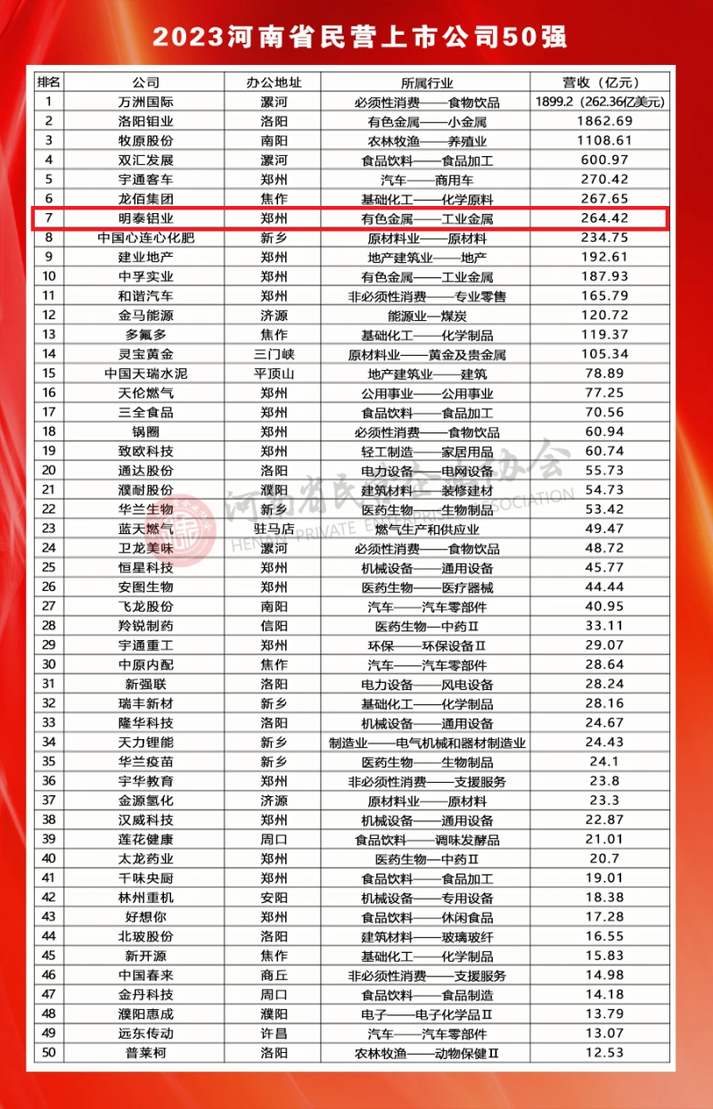 尊龙凯时铝业荣登河南民营上市公司50强全部榜单