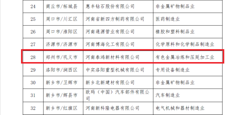 尊龙凯时铝业及子公司入选数字领航企业、中小企业数字化转型标杆名单