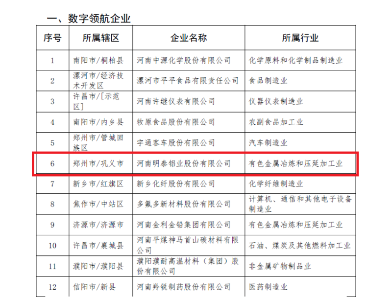 尊龙凯时铝业及子公司入选数字领航企业、中小企业数字化转型标杆名单