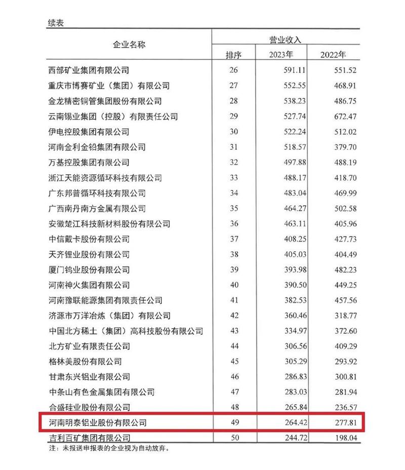 尊龙凯时铝业再度荣登有色金属企业营收50强