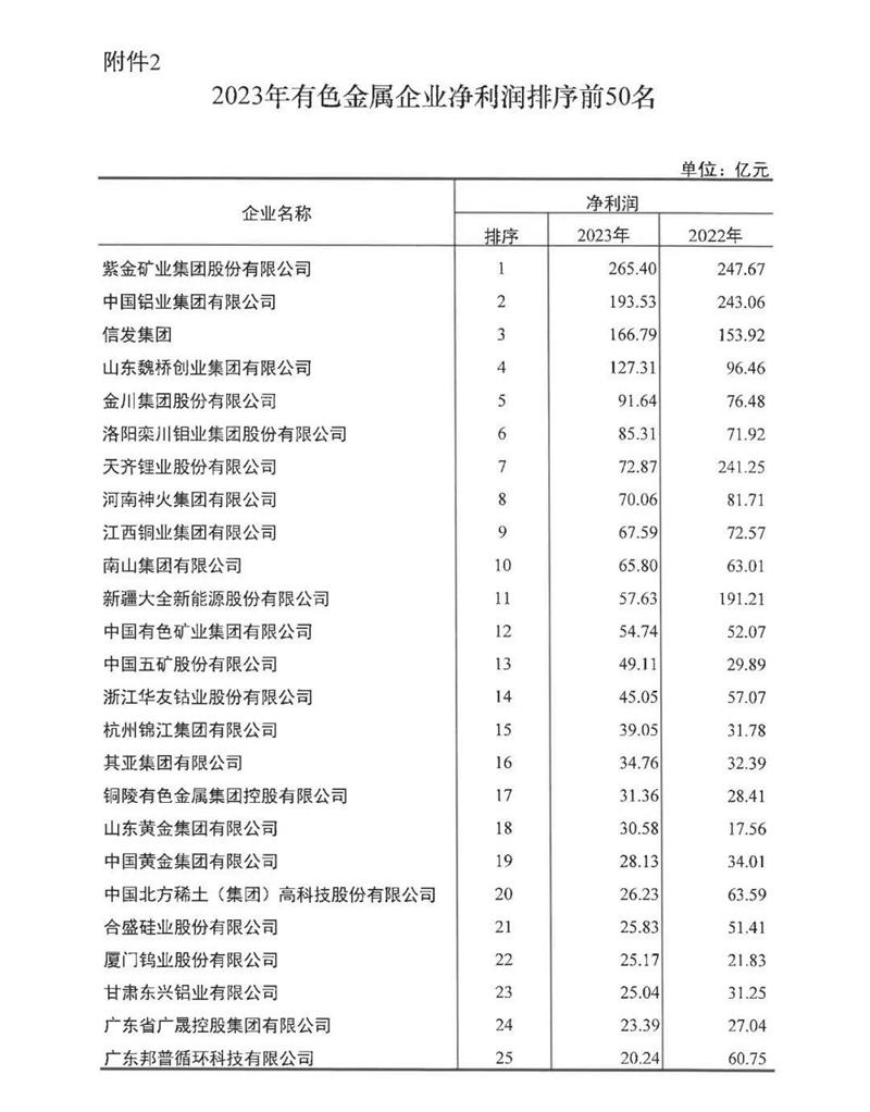 尊龙凯时铝业再度荣登有色金属企业营收50强