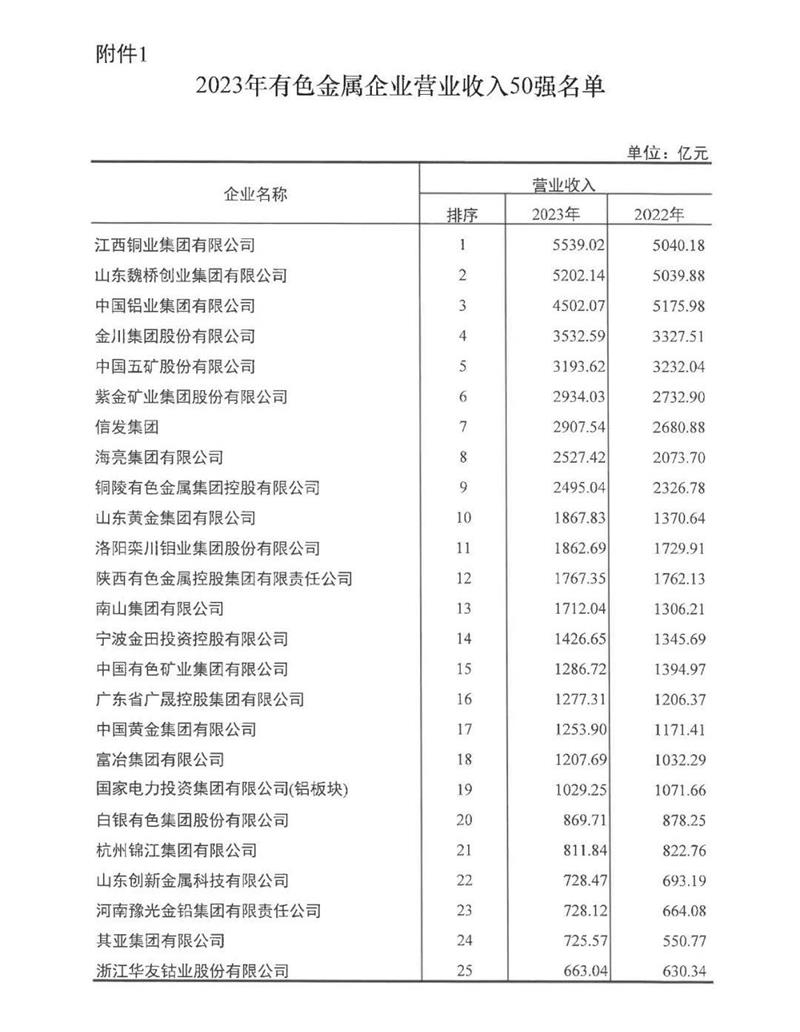 连续多年稳居榜单！尊龙凯时铝业再度荣登有色金属企业营收50强！