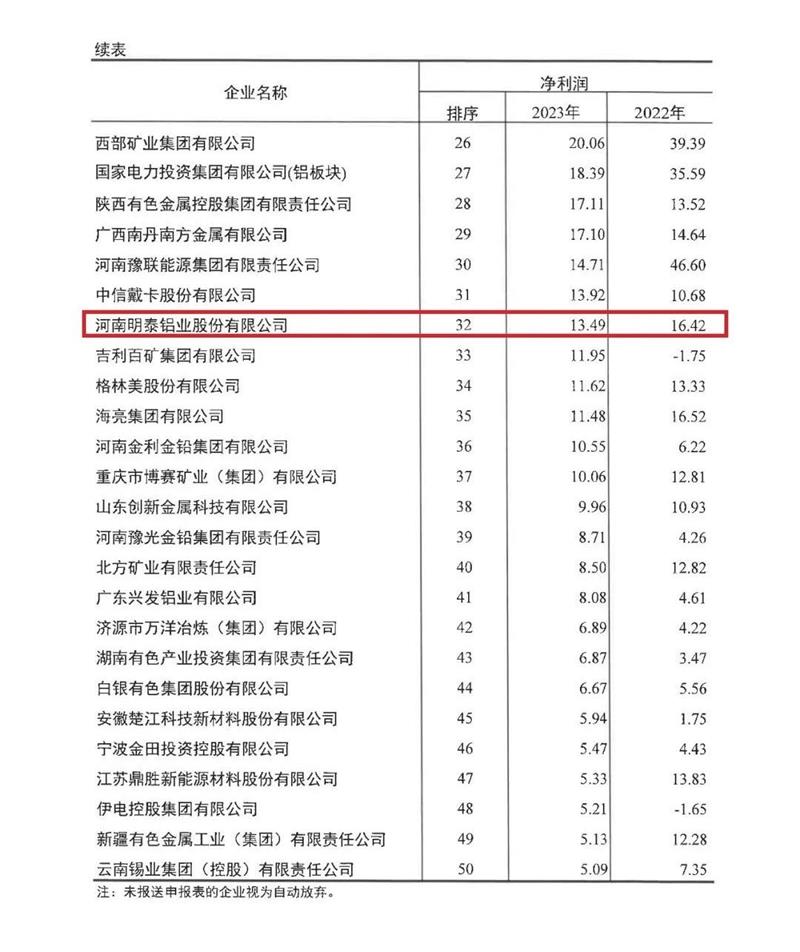 尊龙凯时铝业再度荣登有色金属企业营收50强