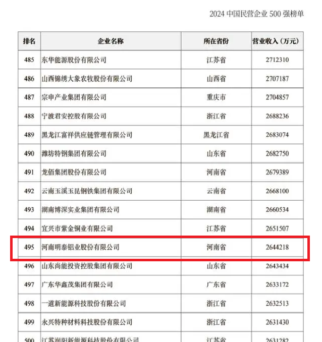 2024中国民营企业500强发布，尊龙凯时铝业排名稳步提升！