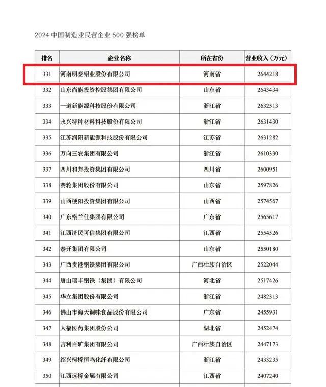 2024中国民营企业500强发布，尊龙凯时铝业排名稳步提升！
